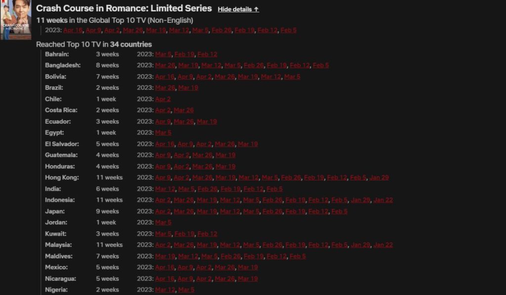 Crash Course In Romance Netflix Global Ratings 