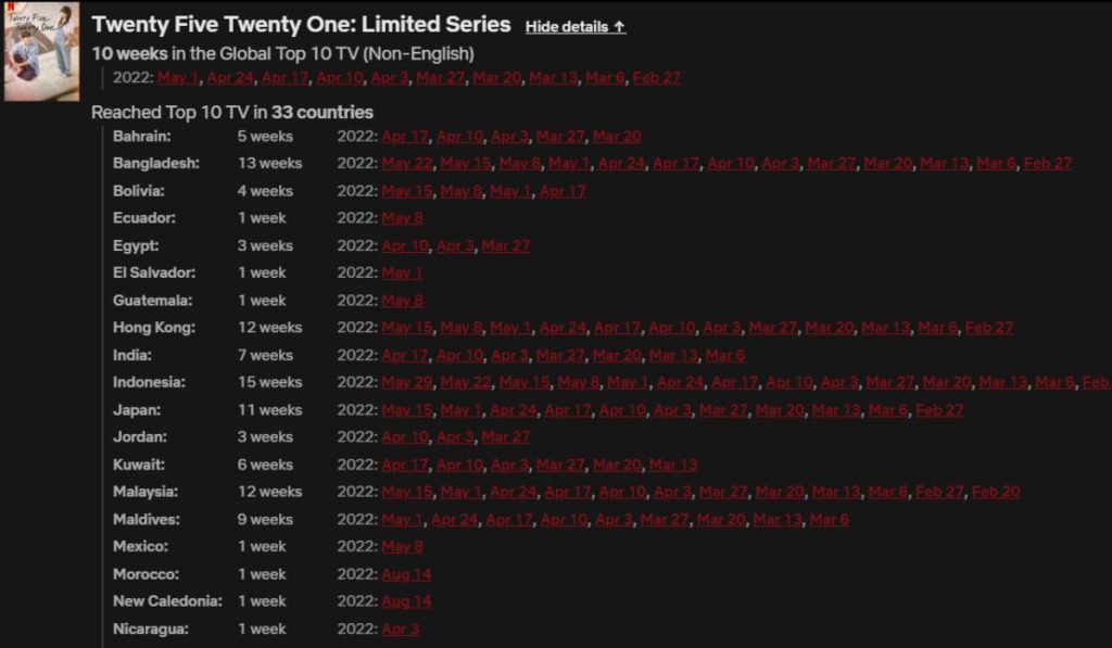 Twenty-Five Twenty-One in Netflix Global Top Ten List